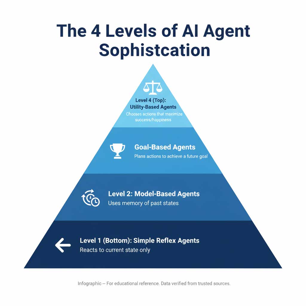 The 4 Levels of Intelligent AI Agents