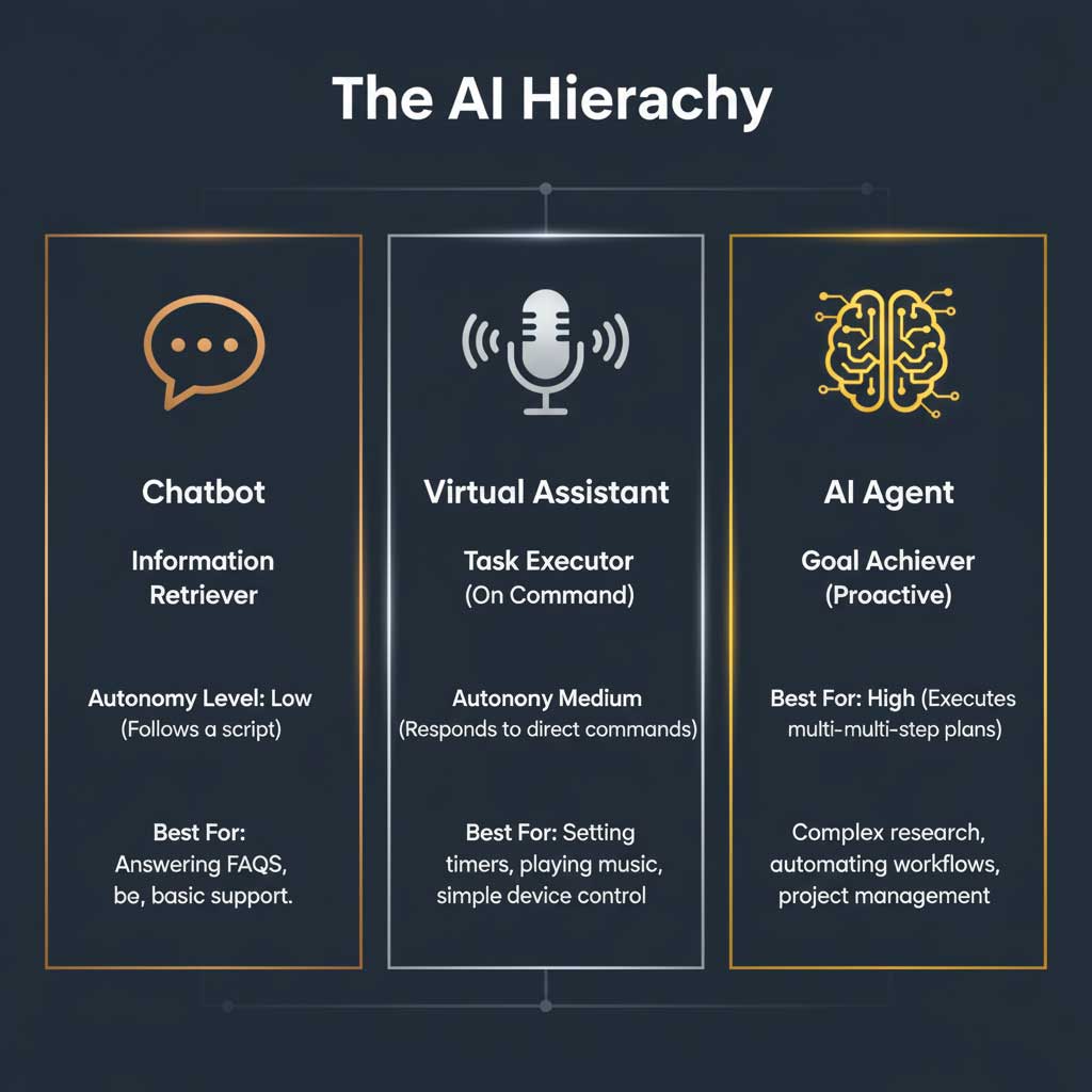 AI Hierarchy: Chatbot vs. Virtual Assistant vs. AI Agent