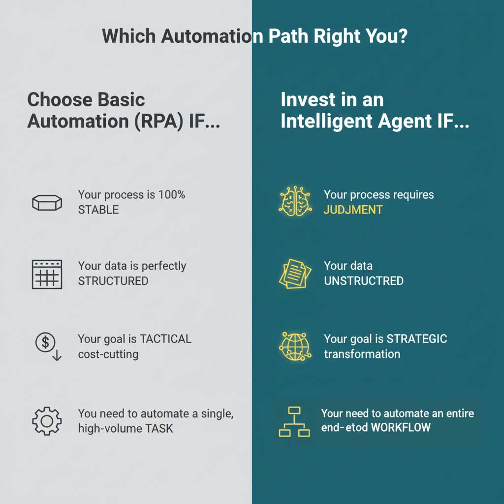 Strategic Choice: When to Use RPA vs. an Intelligent Agent