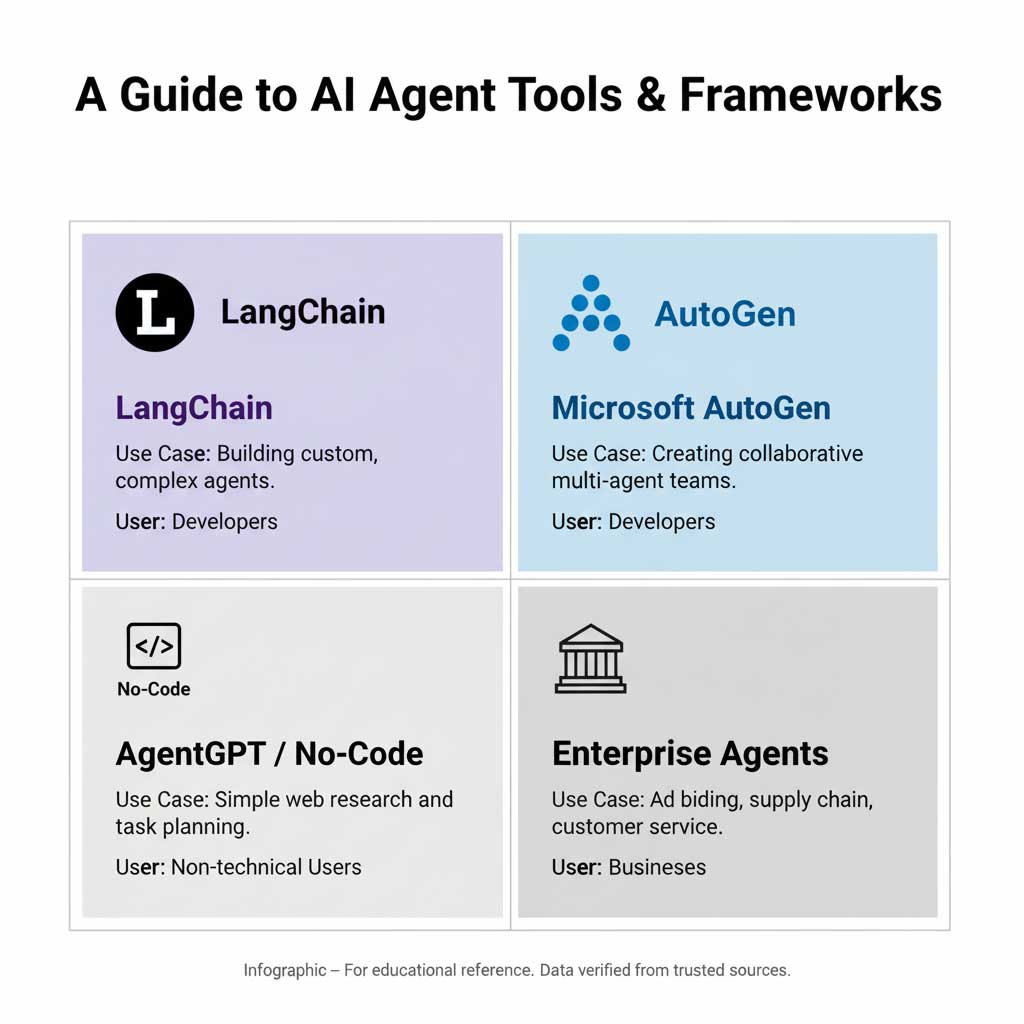 Top AI Agent Tools & Frameworks Compared