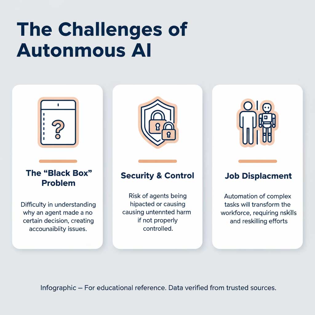 AI Agents: Challenges and Ethical Considerations