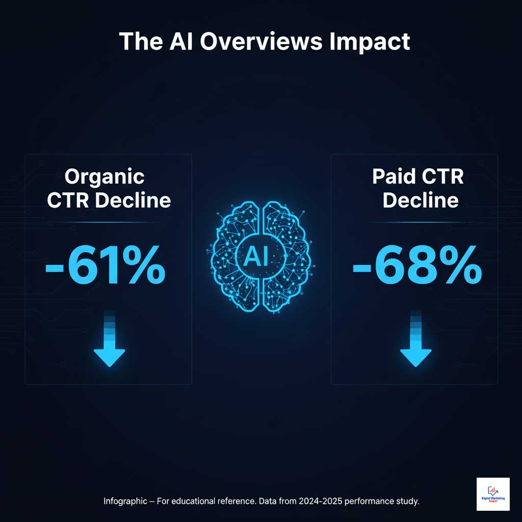 The New Google SERP: AI Overviews & The CTR Collapse