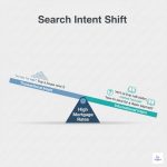 How do mortgage rates change search intent for real estate keywords?