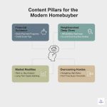 What content topics attract renters and prospective buyers when affordability falls?