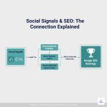 What are "social signals" and do they affect SEO?