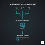 Which AI tools help identify high-equity sellers for targeted campaigns?