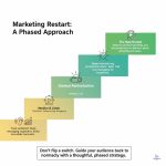 How long should I wait before returning to my normal marketing strategy after the shutdown ends?