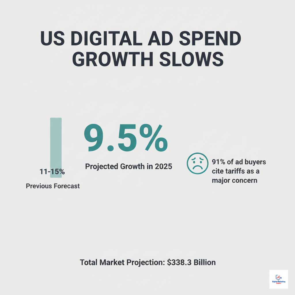 US Digital Ad Spend Forecast 2025: The Tariff Cooldown