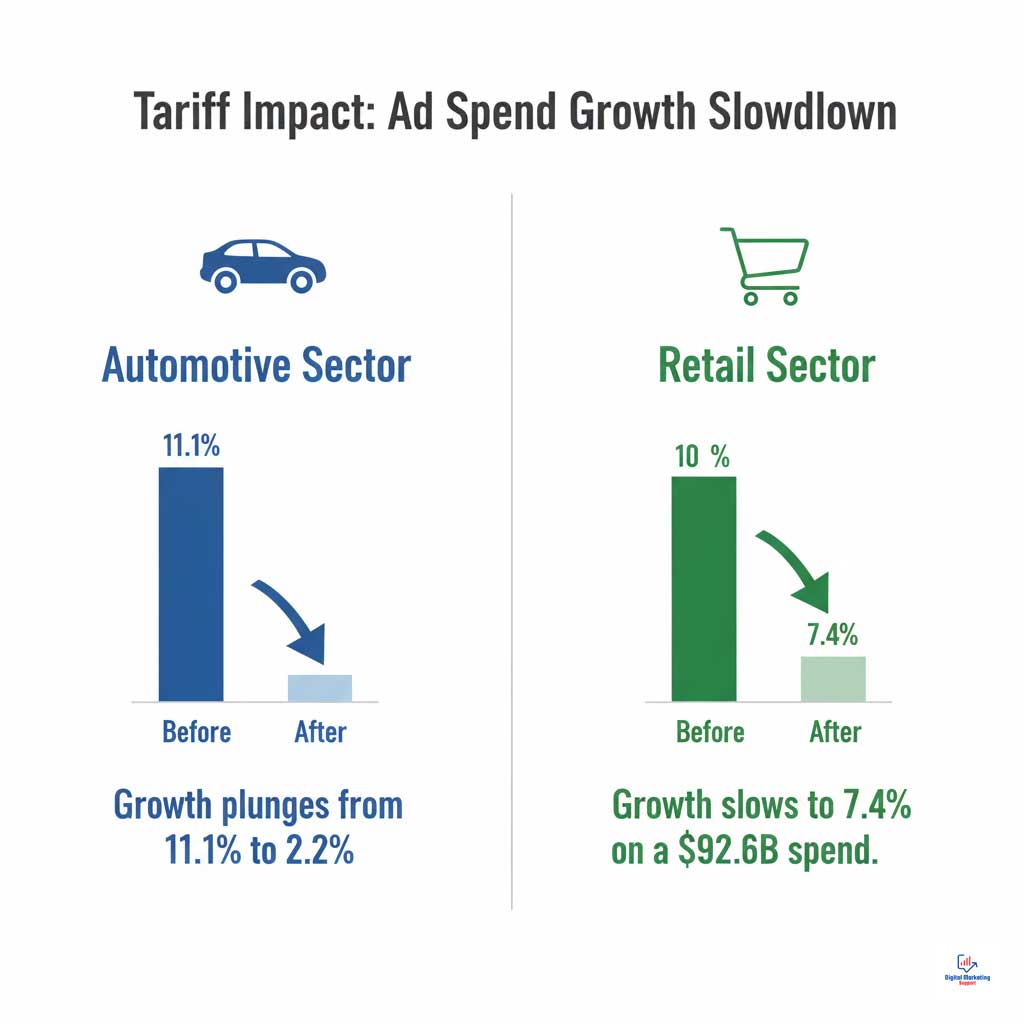 Industries Under Pressure: Auto vs. Retail Ad Spend Growth