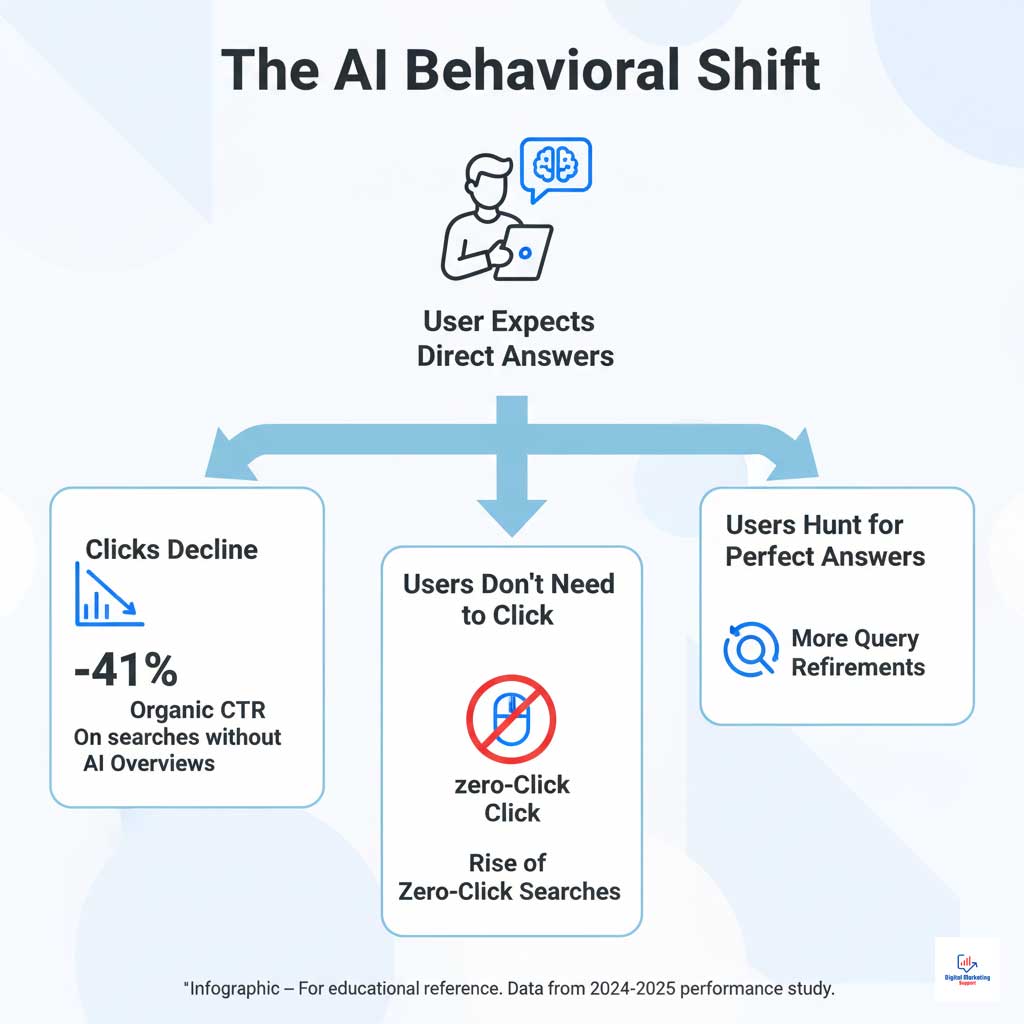 The Ripple Effect of AI: Clicks Vanish Across Google