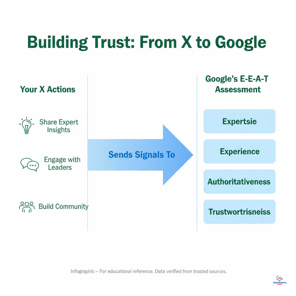 How X Activity Builds Google E-E-A-T Signals