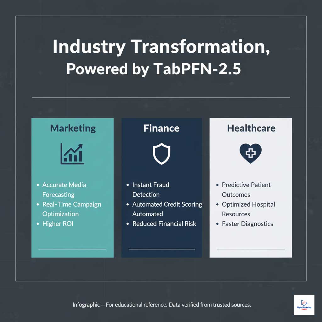TabPFN-2.5: Transforming Key Industries