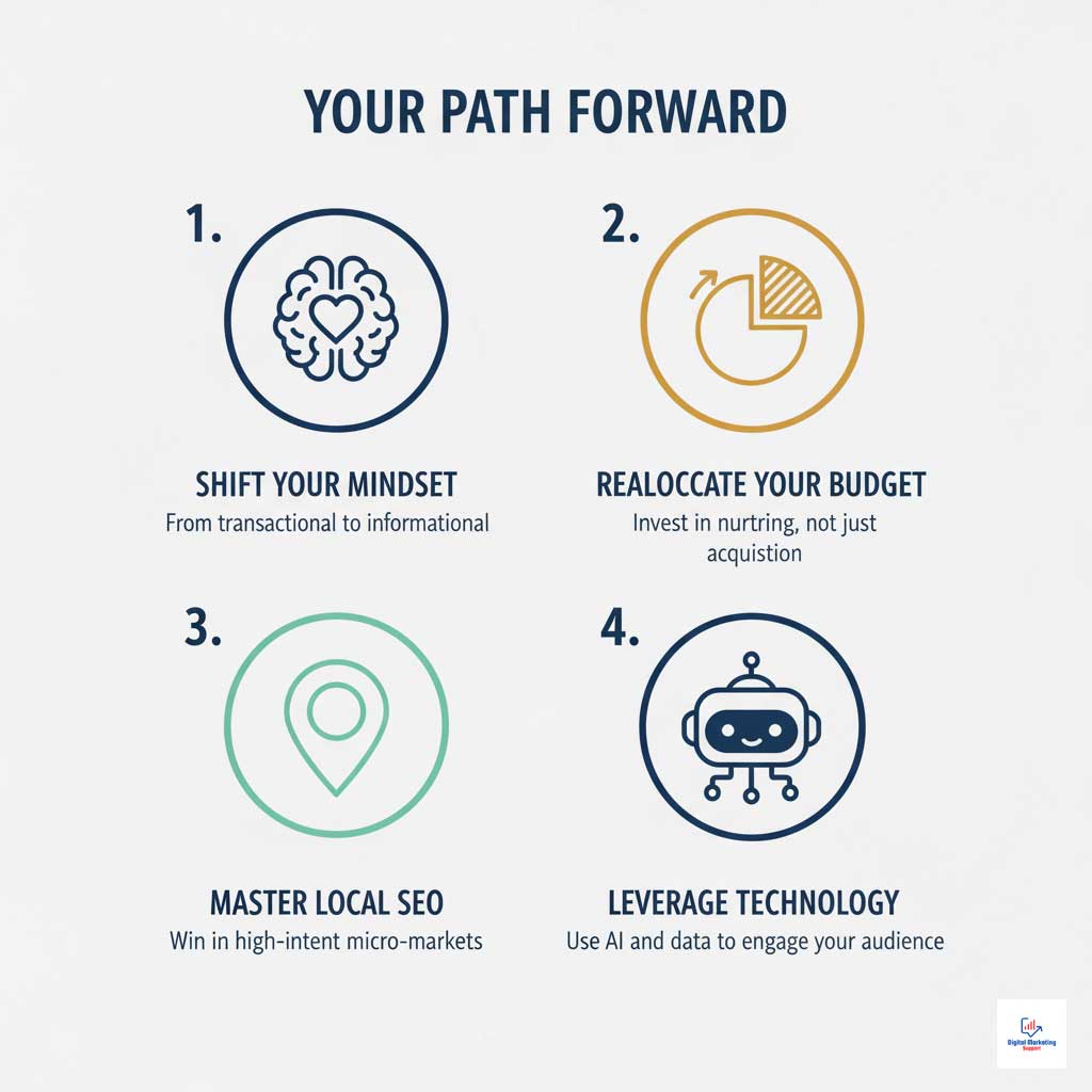 The Marketer's Path Forward: 4 Key Actions