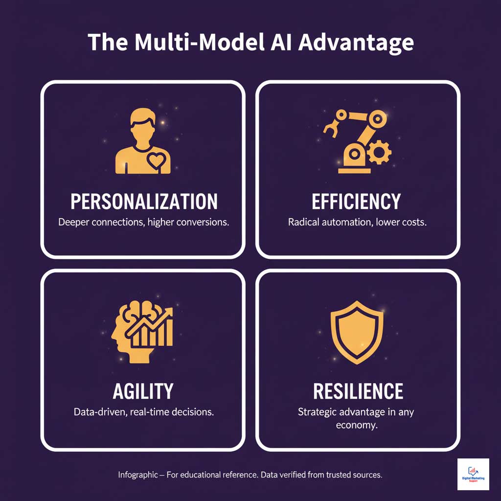 The Core Pillars of Multi-Model AI Impact