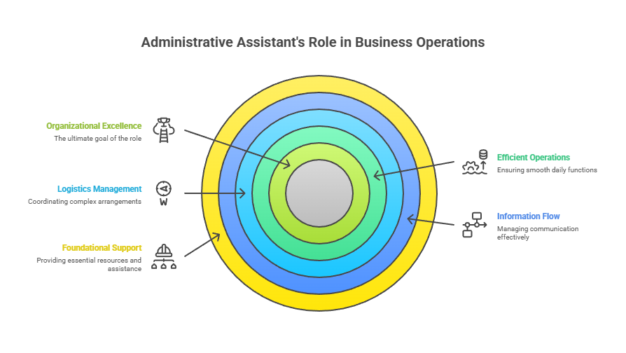 Administrative Assistant's Role in Business Operations