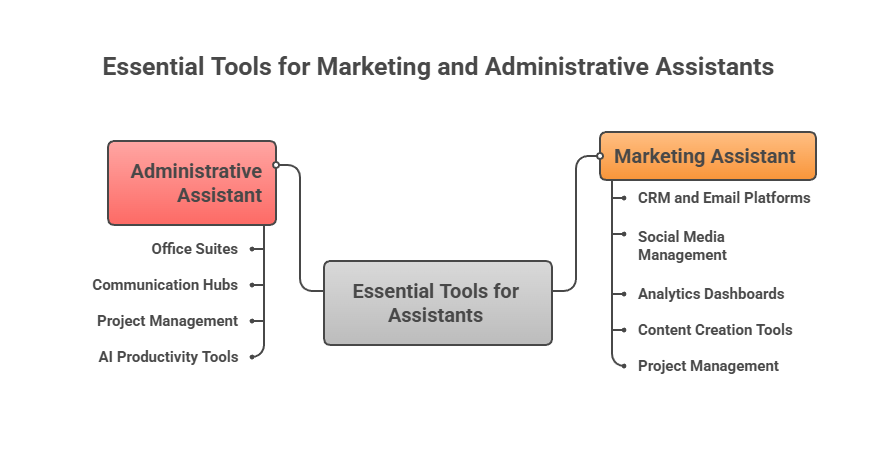 Essential Tools for Marketing and Administrative Assistants