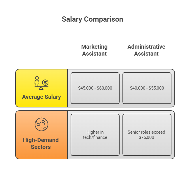 Salary Comparison