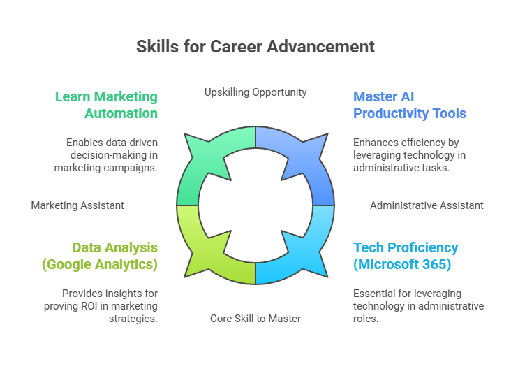 Skills for Career Advancement