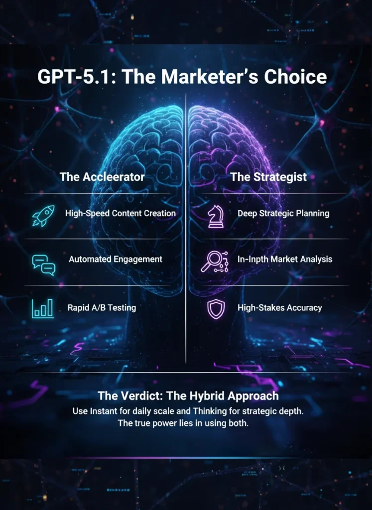 The Ultimate Guide to GPT-5.1: Instant vs. Thinking Summary - Infographic