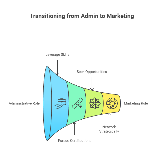 Transitioning from Admin to Marketing