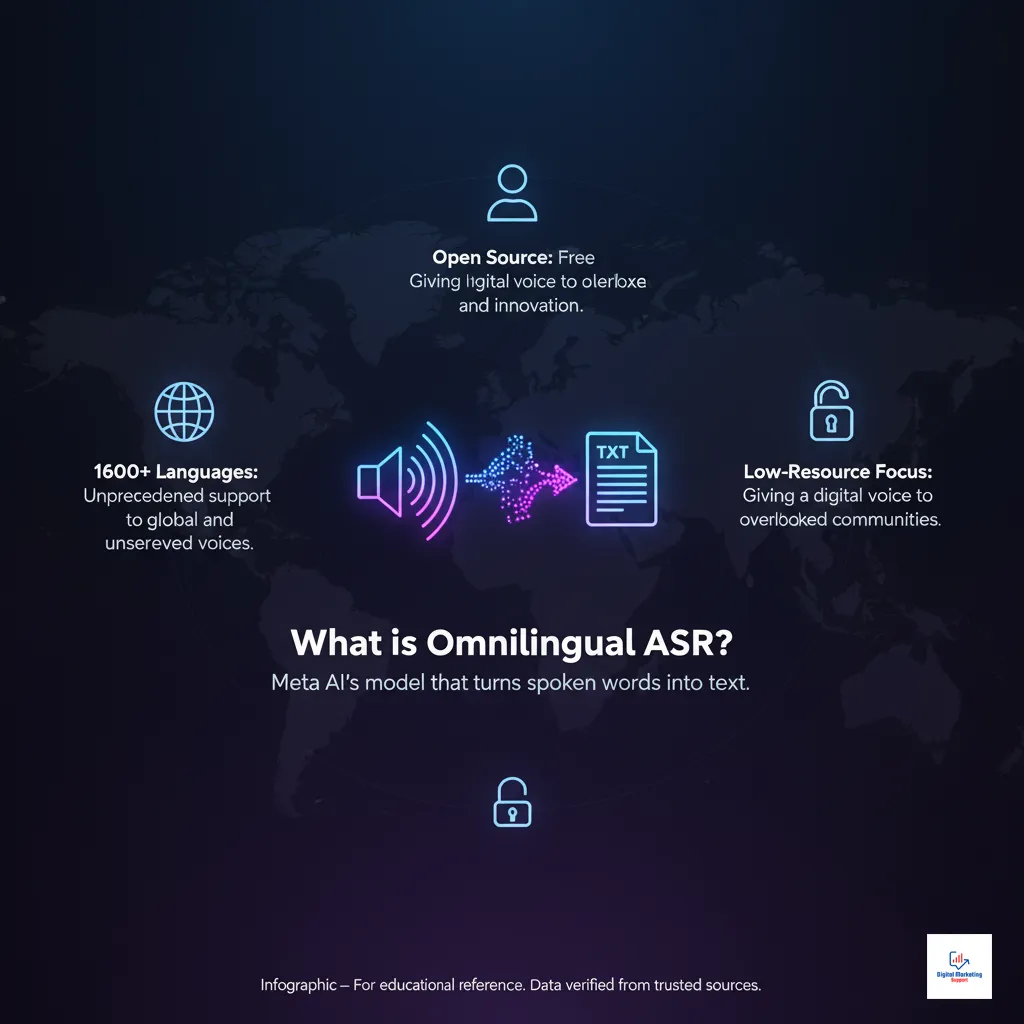 What is Omnilingual ASR - Infographic