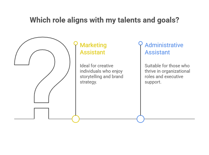 Which role aligns with my talents and goals