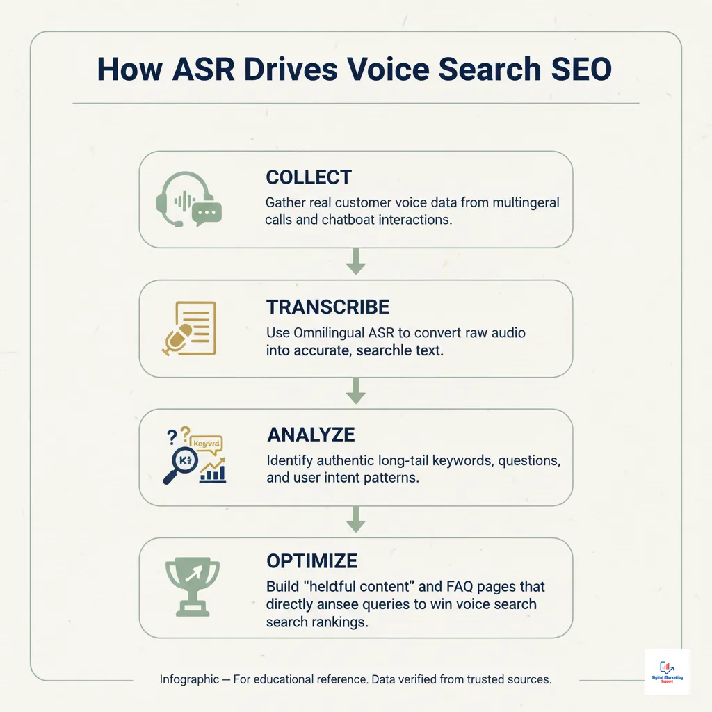 Winning at Multilingual Voice Search SEO - Infographic