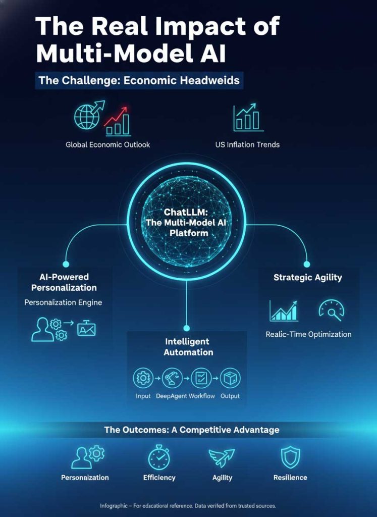 The Real Impact of ChatLLM’s Multi-Model AI for Modern Businesses