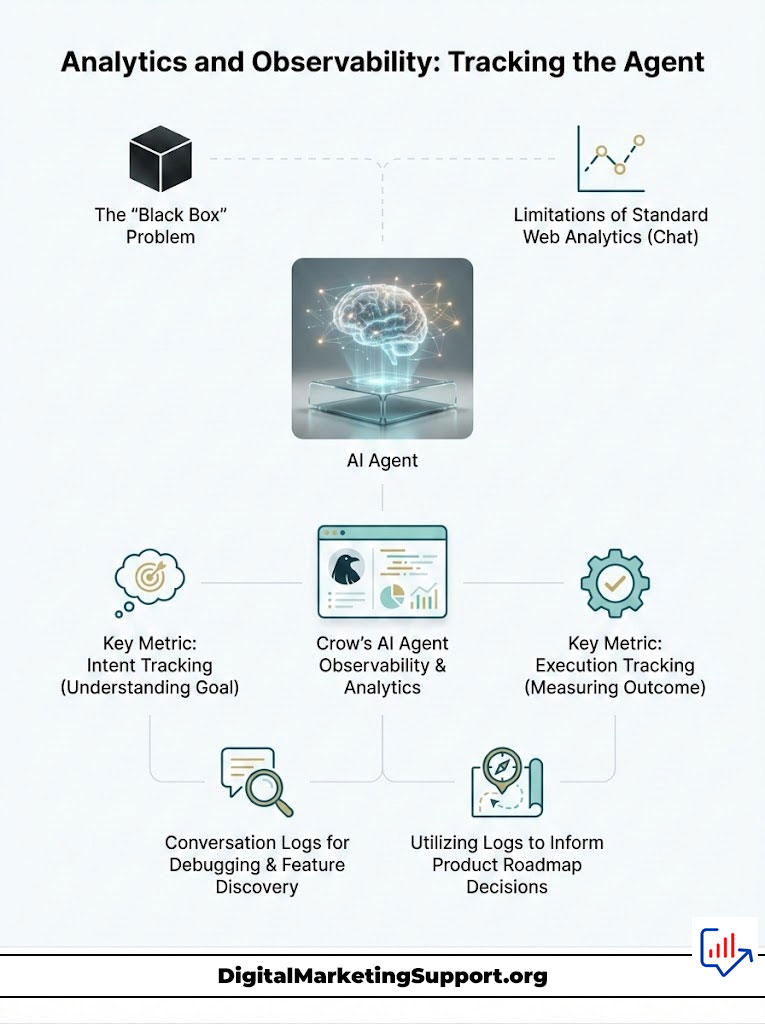 Infographic illustrating analytics and observability, featuring AI agent, key metrics, and conversation logs for tracking.