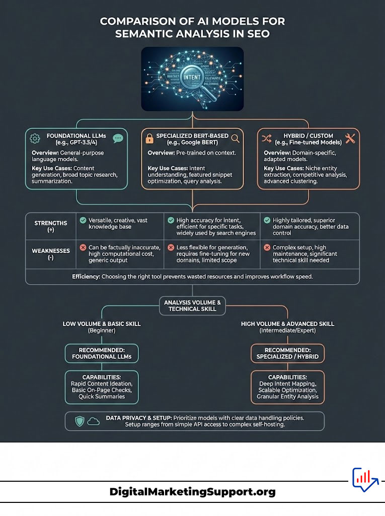 Comparison of AI models for semantic analysis in SEO, showing strengths, weaknesses, and use cases for each model type.