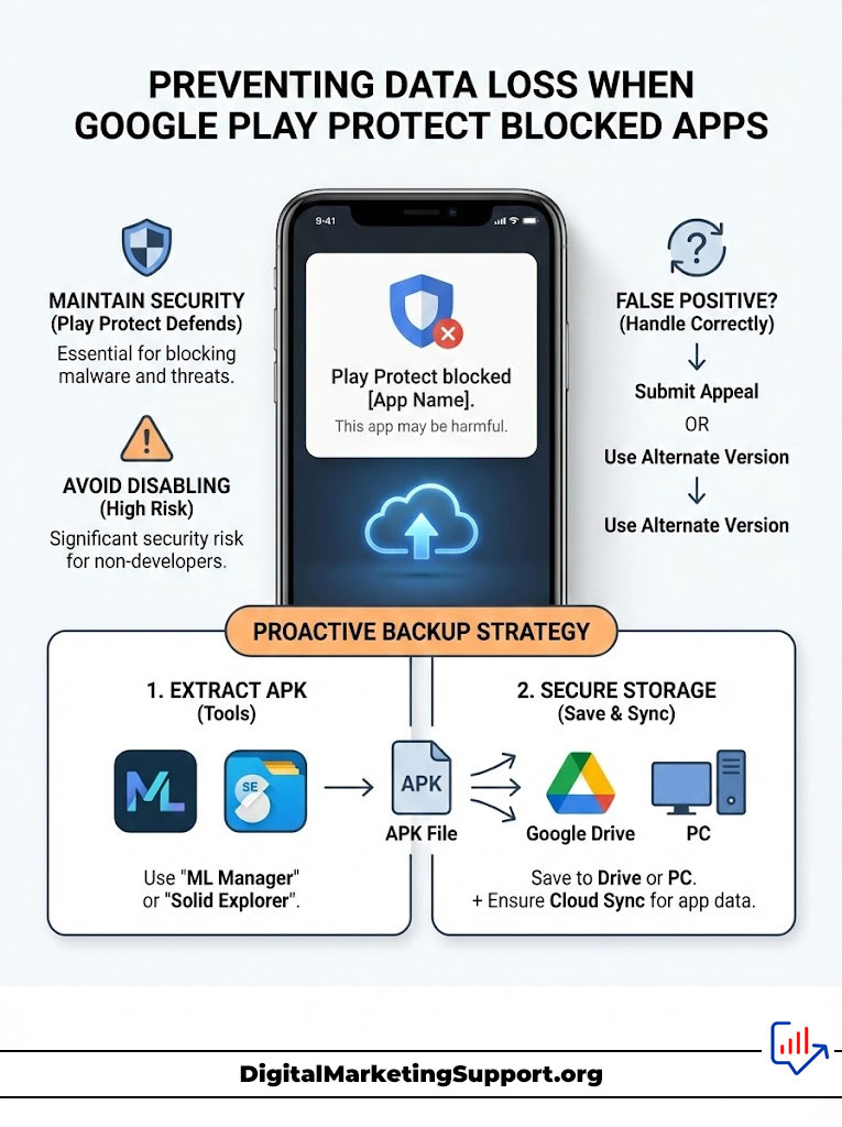Infographic on preventing data loss when Google Play Protect blocks apps, showing steps to extract APK and secure storage.