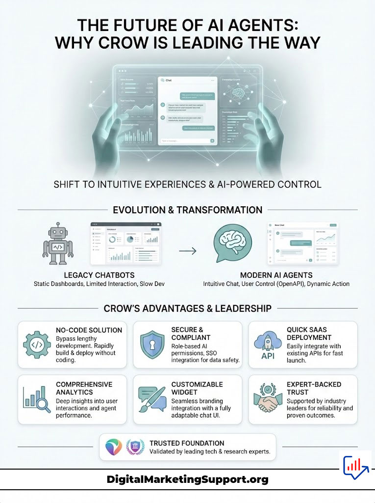 Infographic showing the future of AI agents, highlighting Crow's advantages and features like no-code solutions and secure compliance.